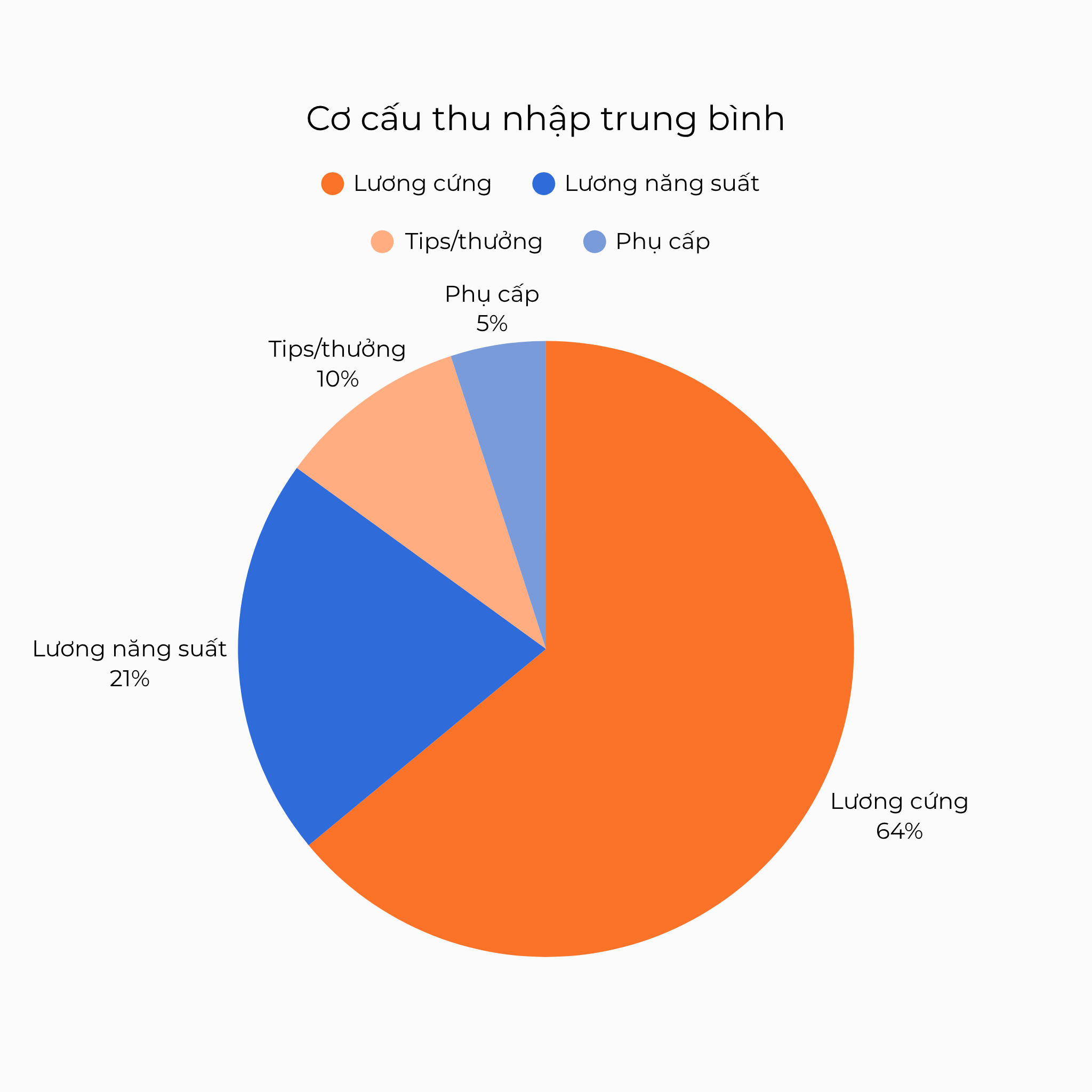 Cơ cấu thu nhập trung bình