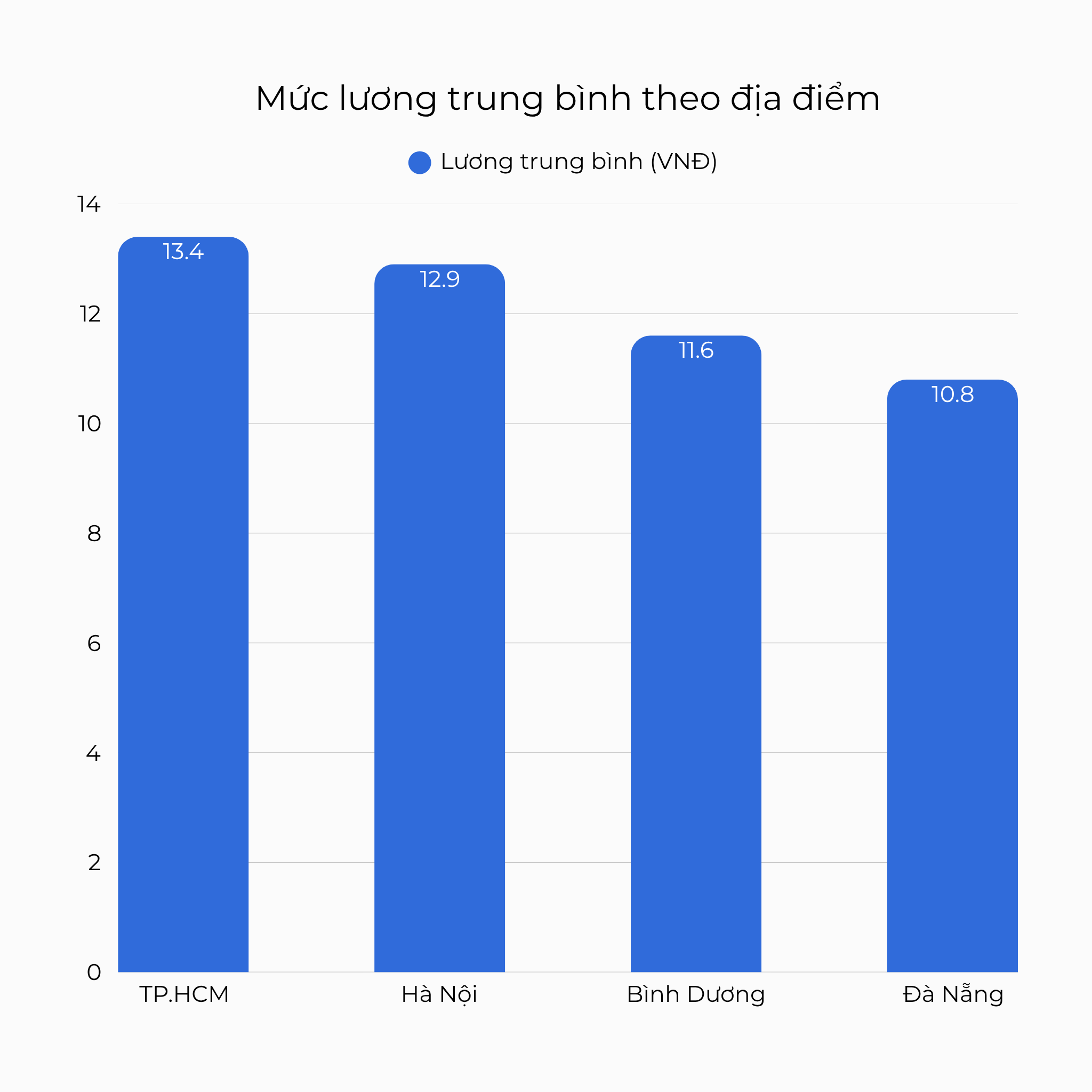 Mức lương trung bình theo địa điểm