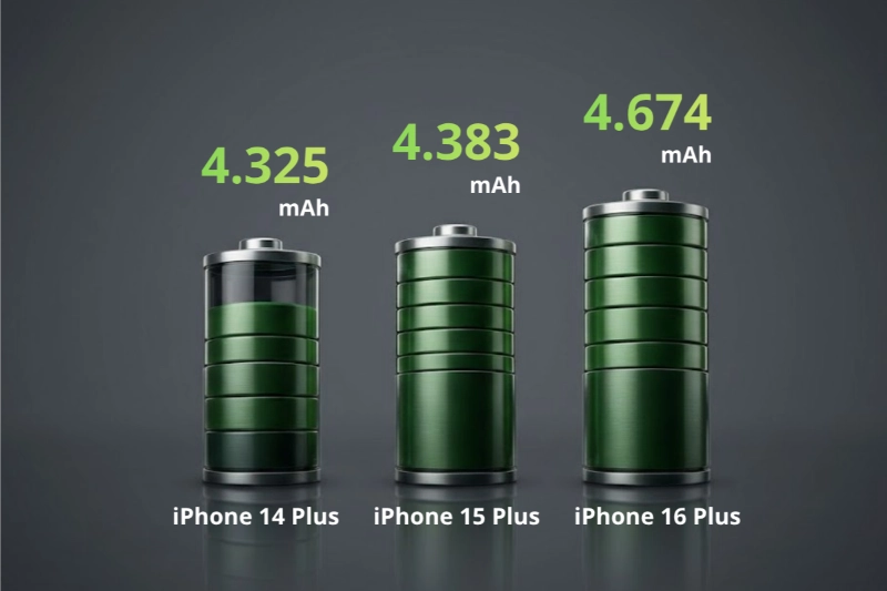 iPhone 16 Plus có dung lượng pin vượt trội so với iPhone 14 Plus và iPhone 15 Plus