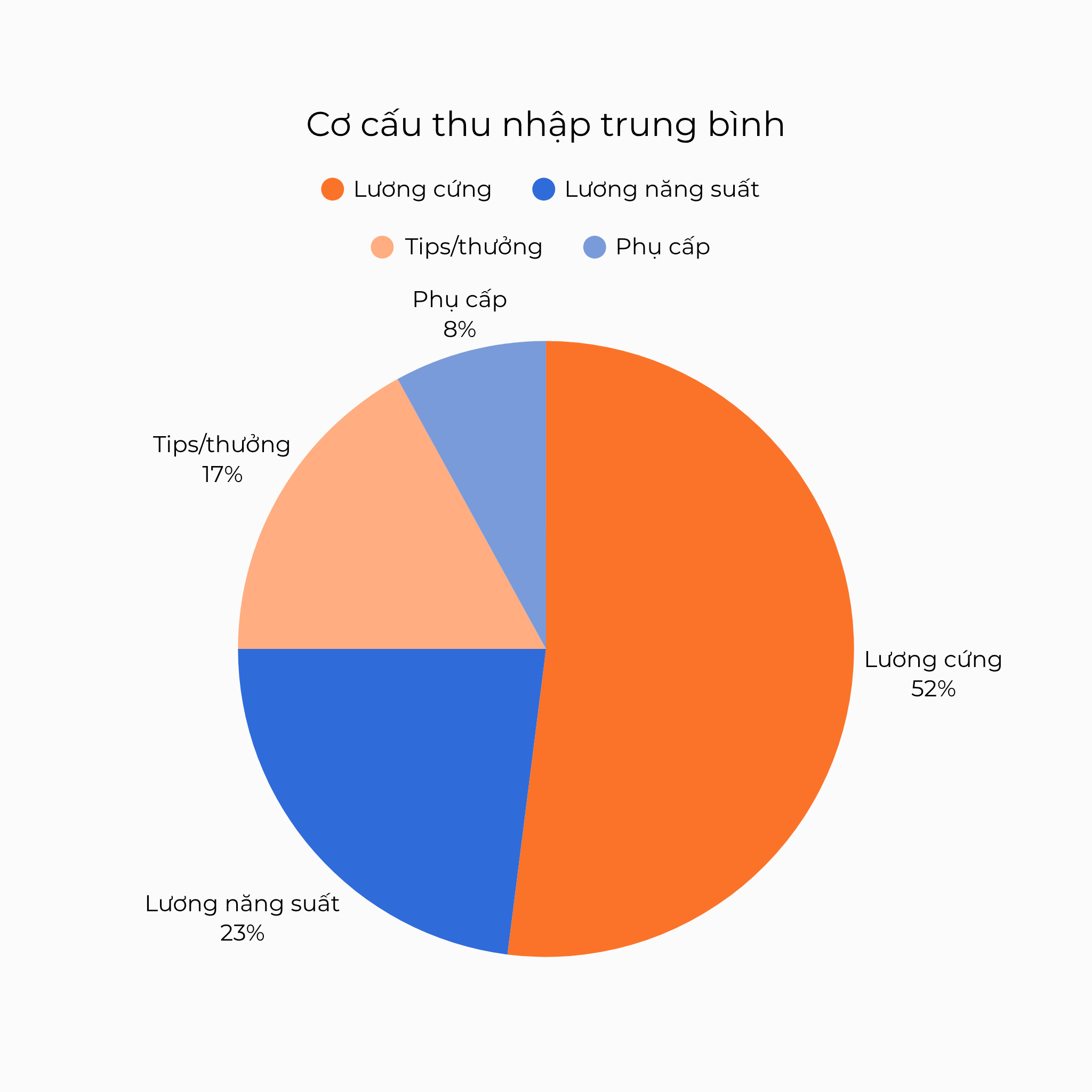 Cơ cấu thu nhập trung bình
