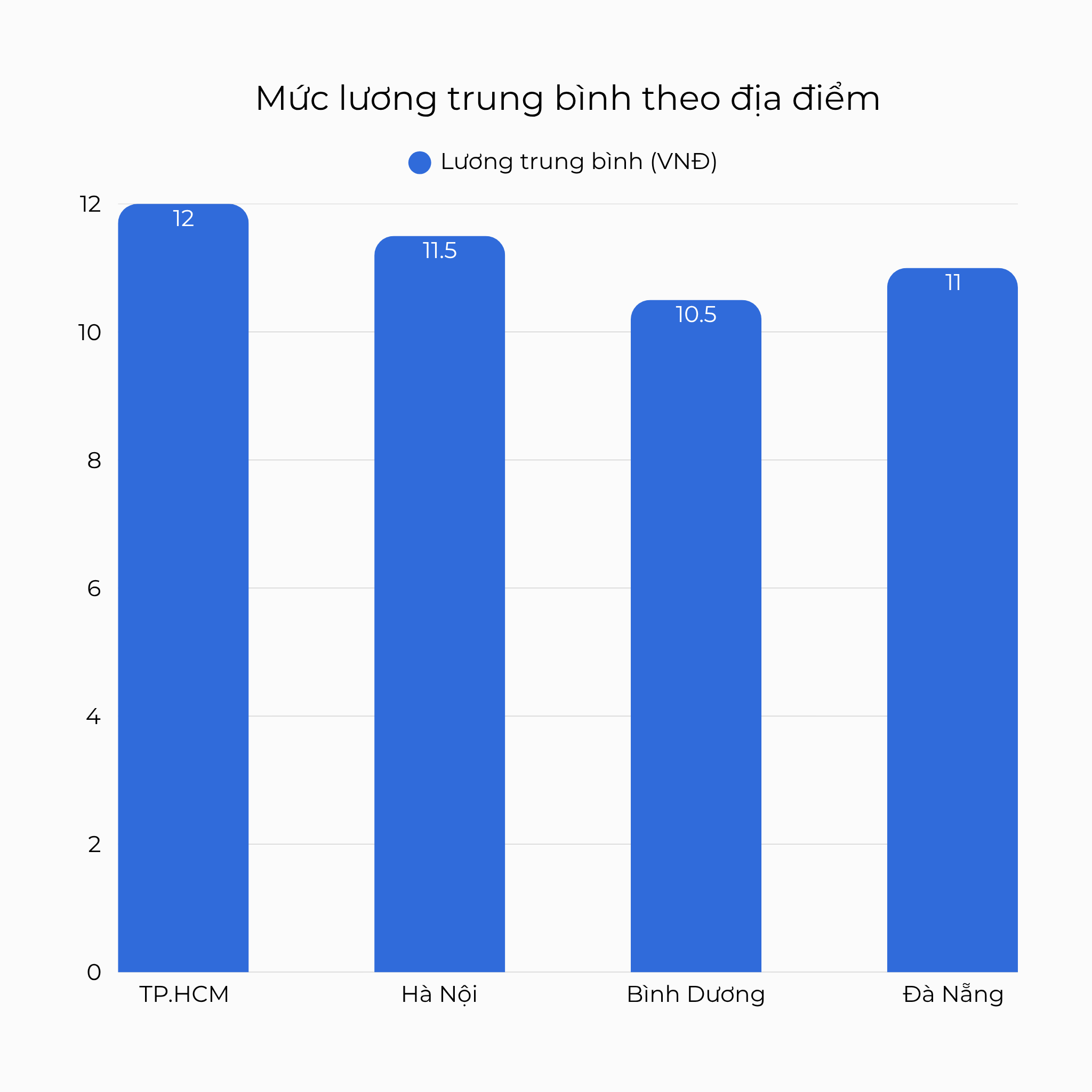 Mức lương trung bình theo địa điểm