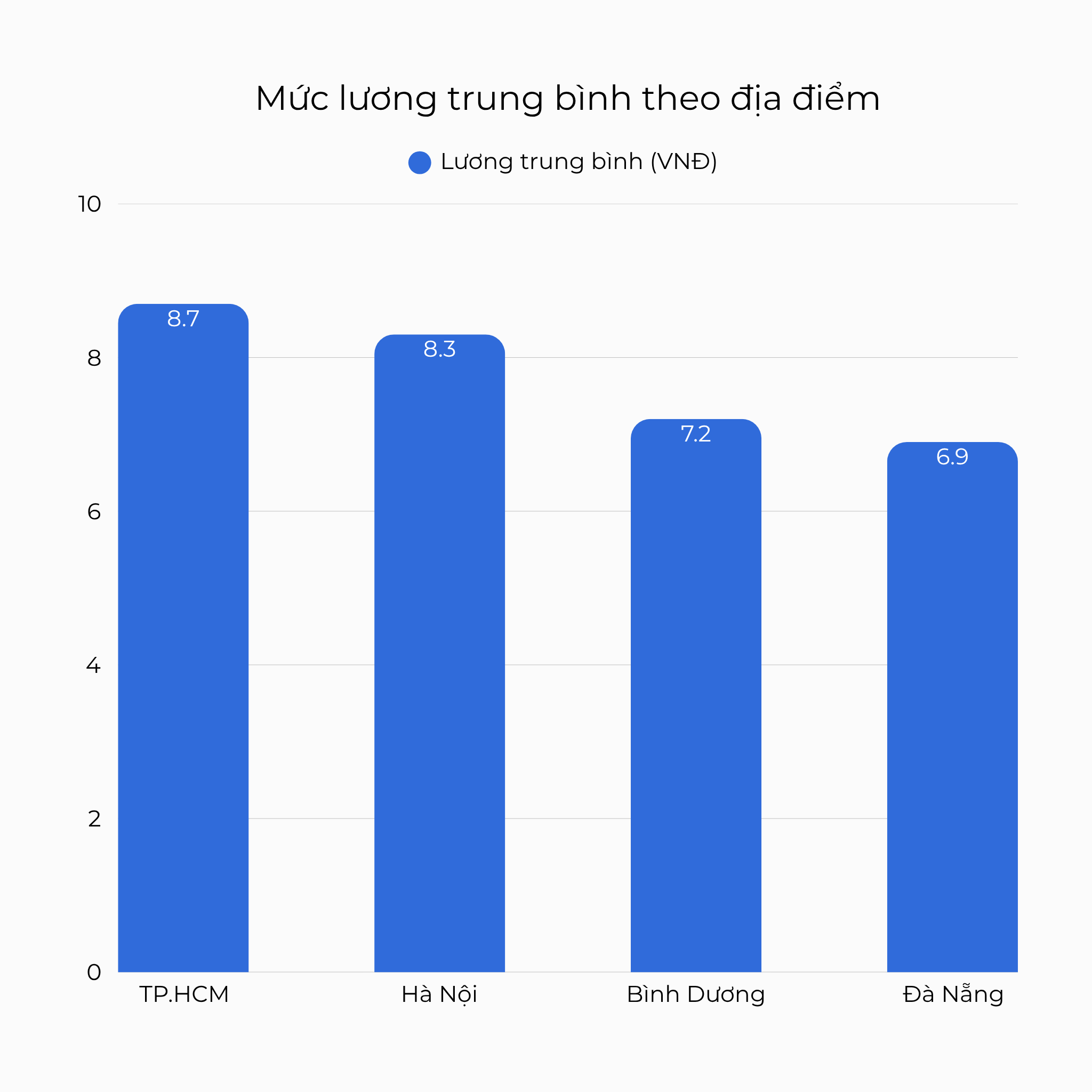 Mức lương trung bình theo địa điểm