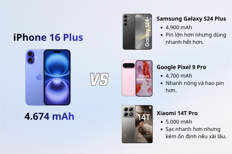 Dung lượng pin iPhone 16 Plus không bị thua thiệt so với đối thủ cùng phân khúc