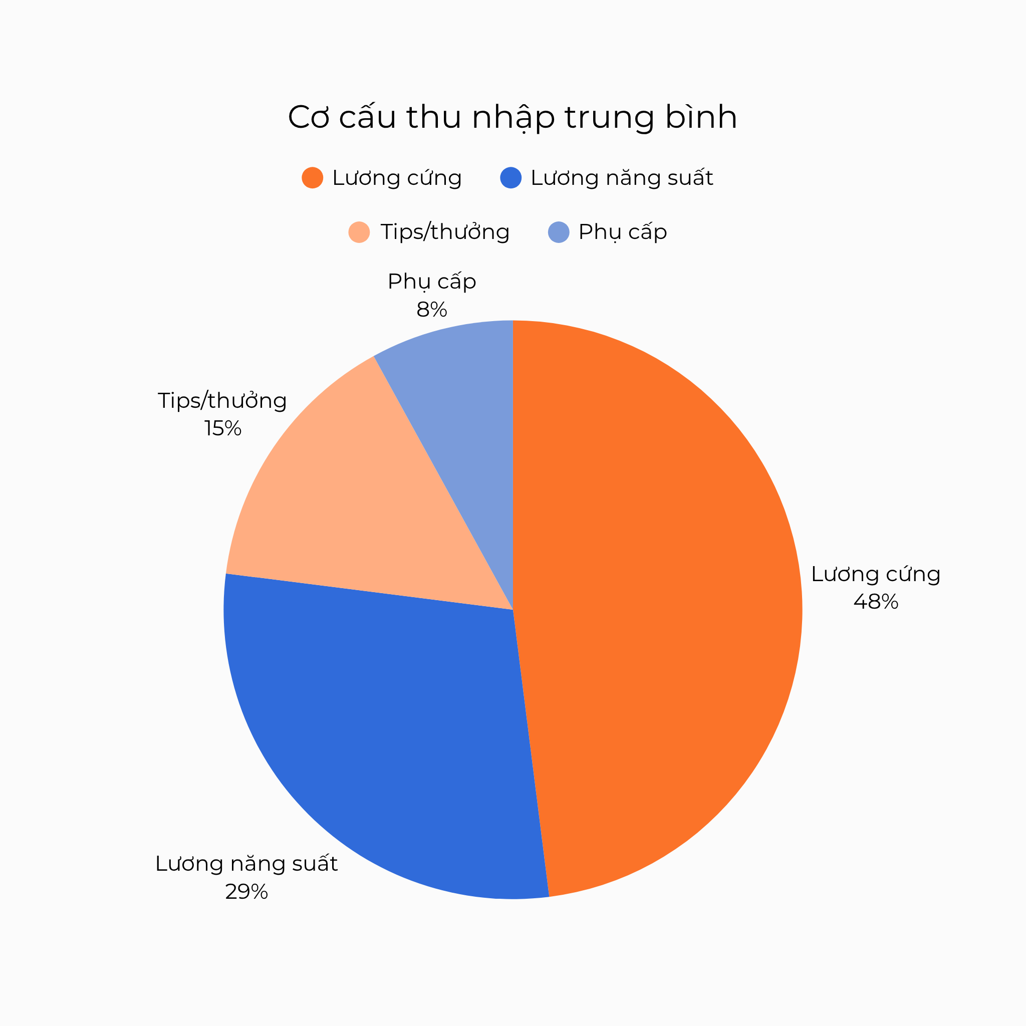 Cơ cấu thu nhập trung bình