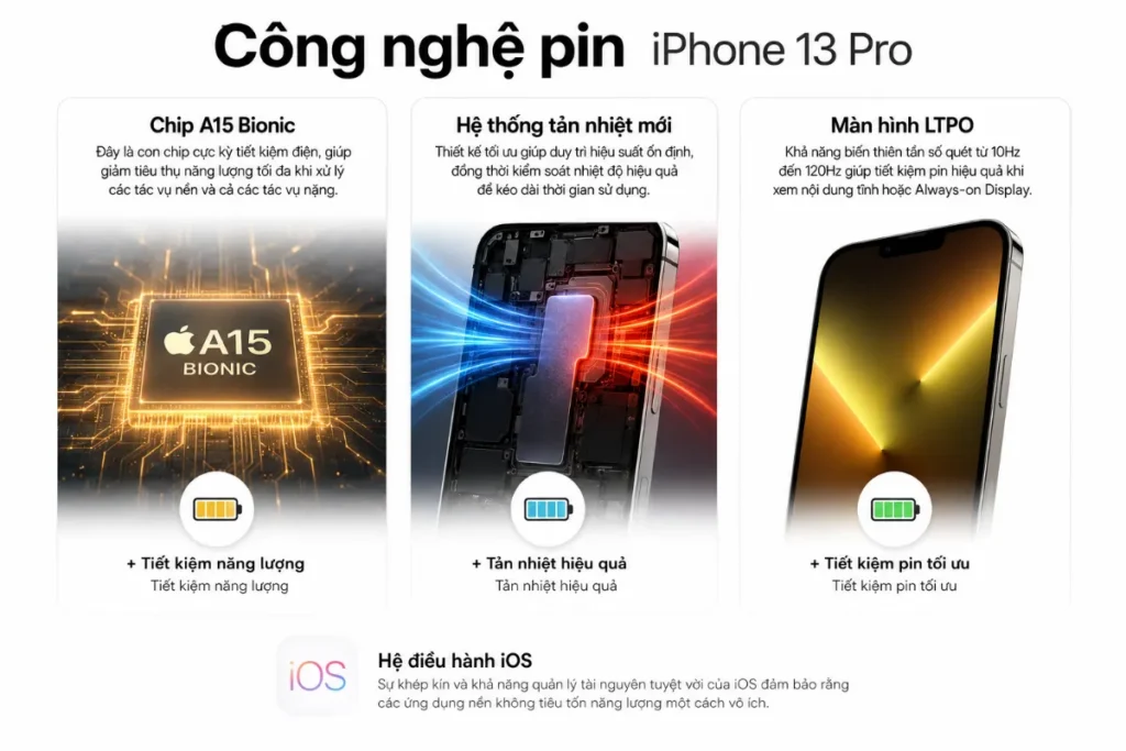 Sở hữu thời lượng sử dụng vượt trội so với các dòng máy cùng thời là nhờ 3 "chìa khóa" công nghệ