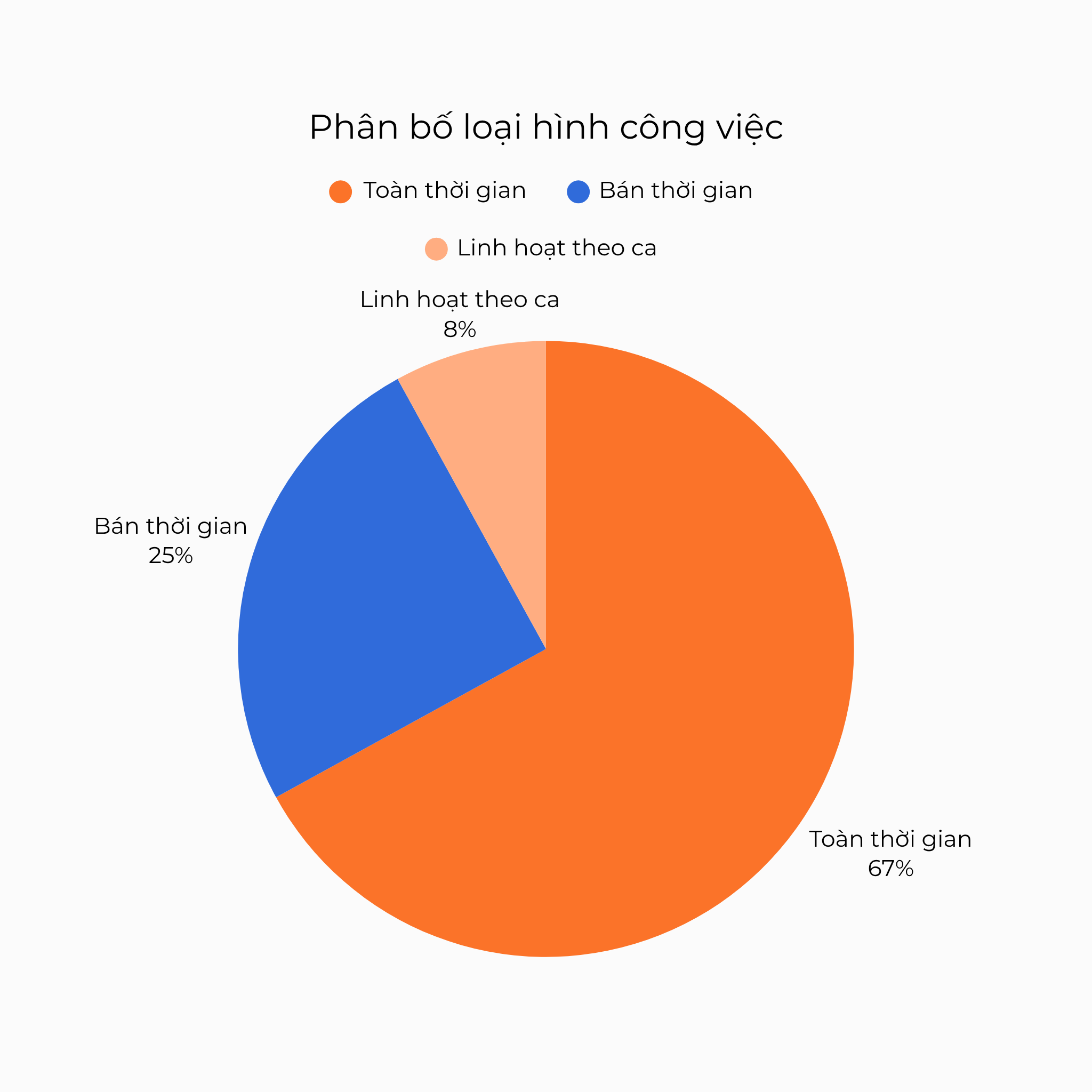 Phân bố loại hình công việc