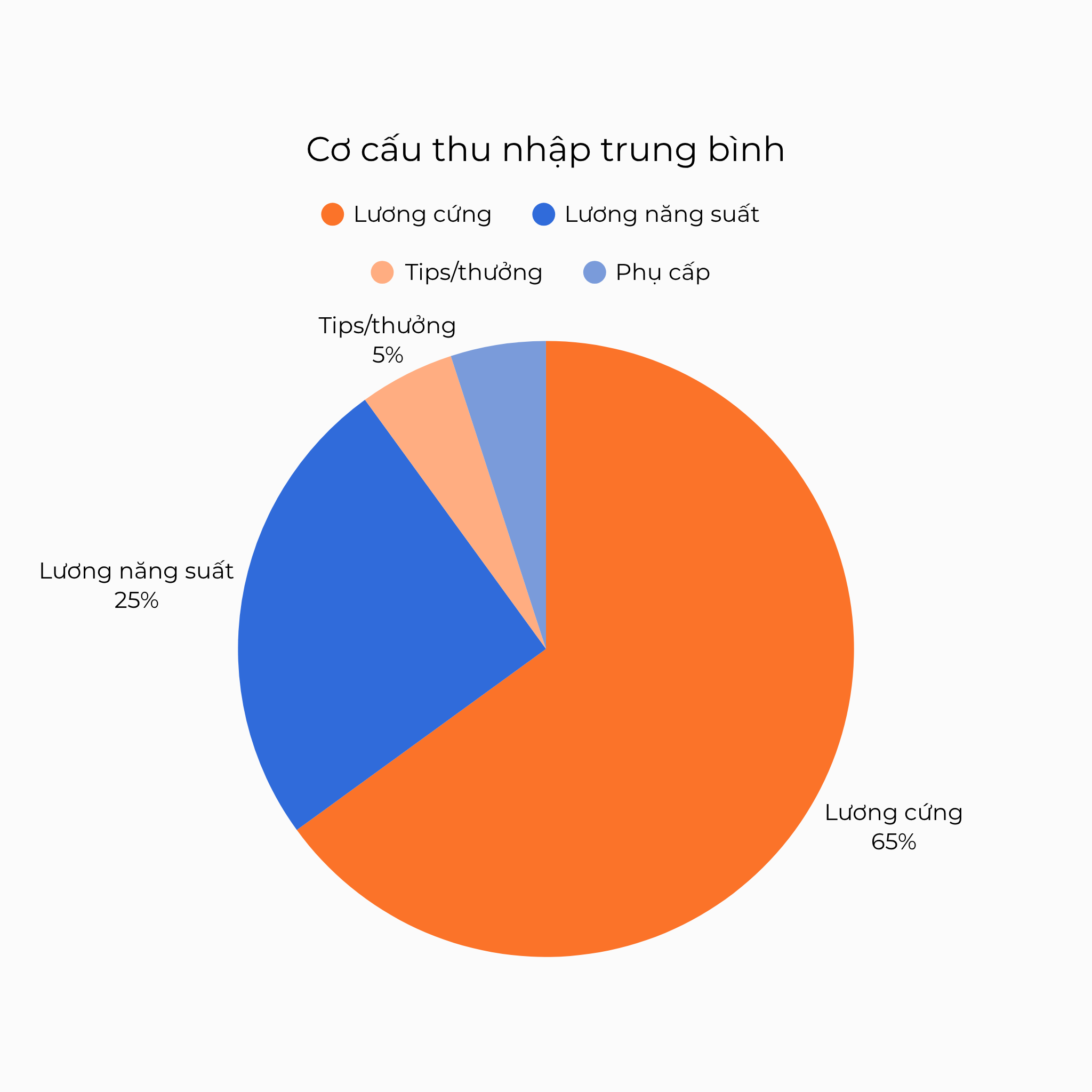 Cơ cấu thu nhập trung bình