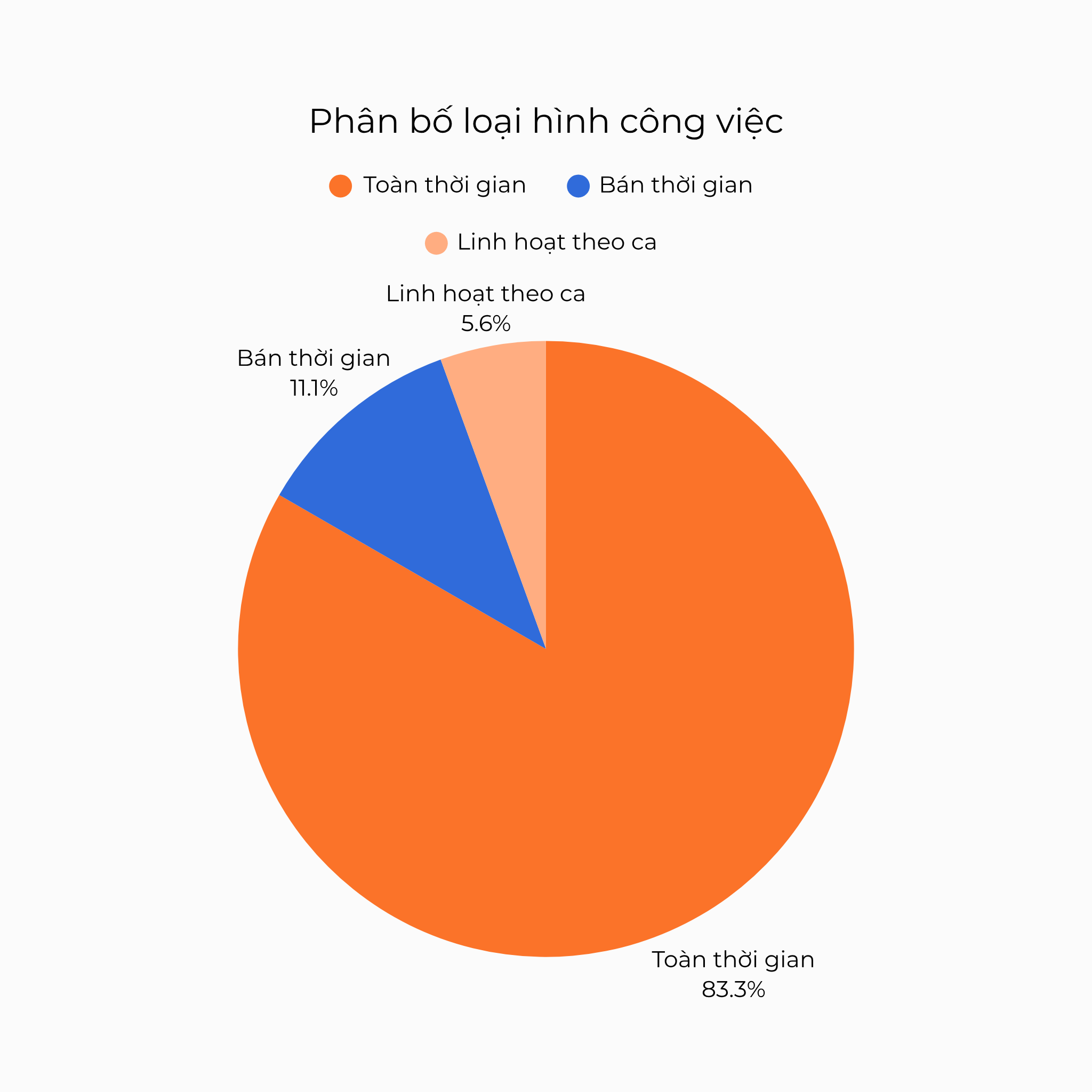 Phân bố loại hình công việc