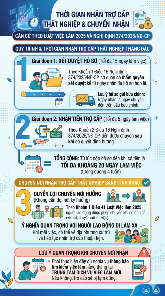 quy trình nhận trợ cấp thất nghiệp bao nhiêu ngày
