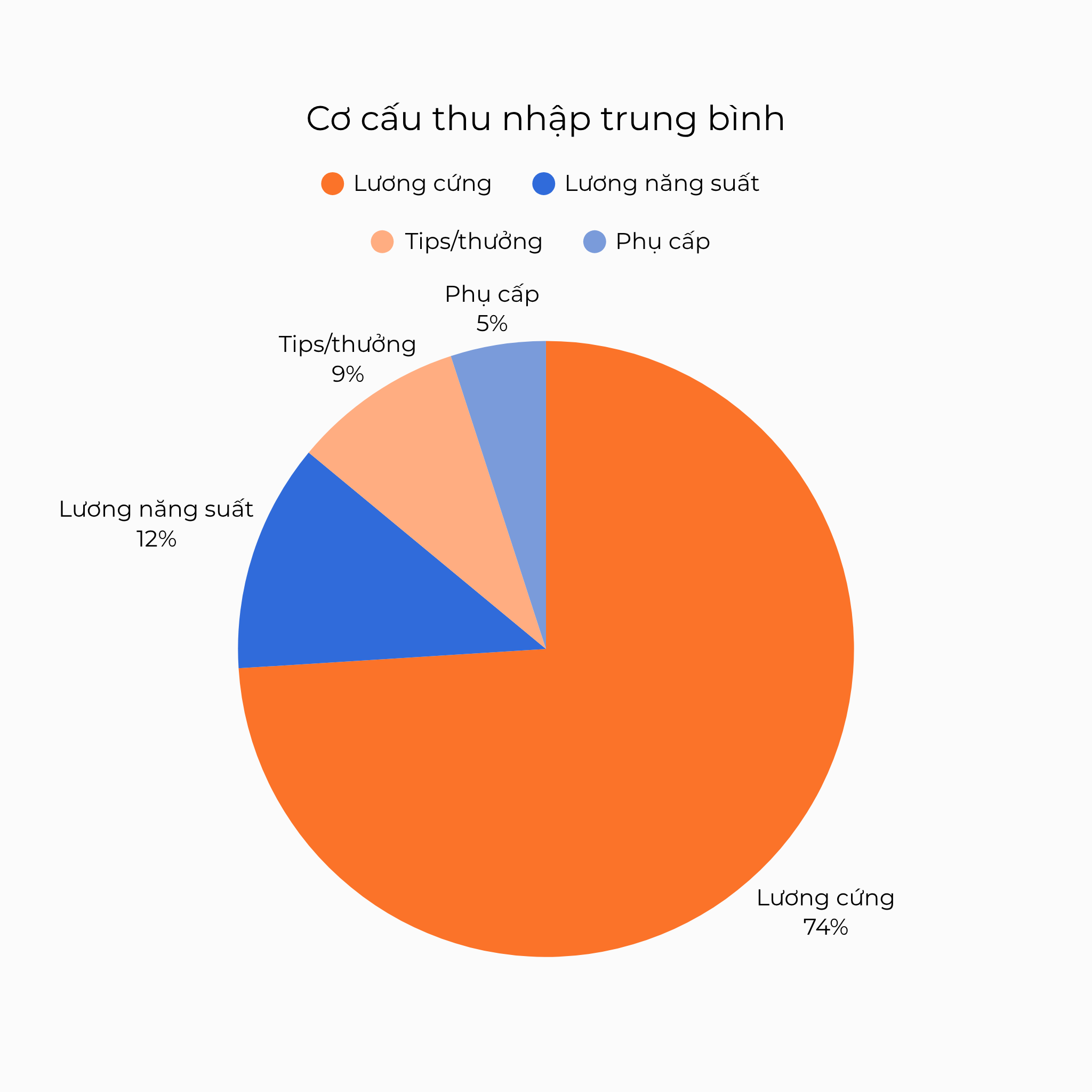 Cơ cấu thu nhập trung bình