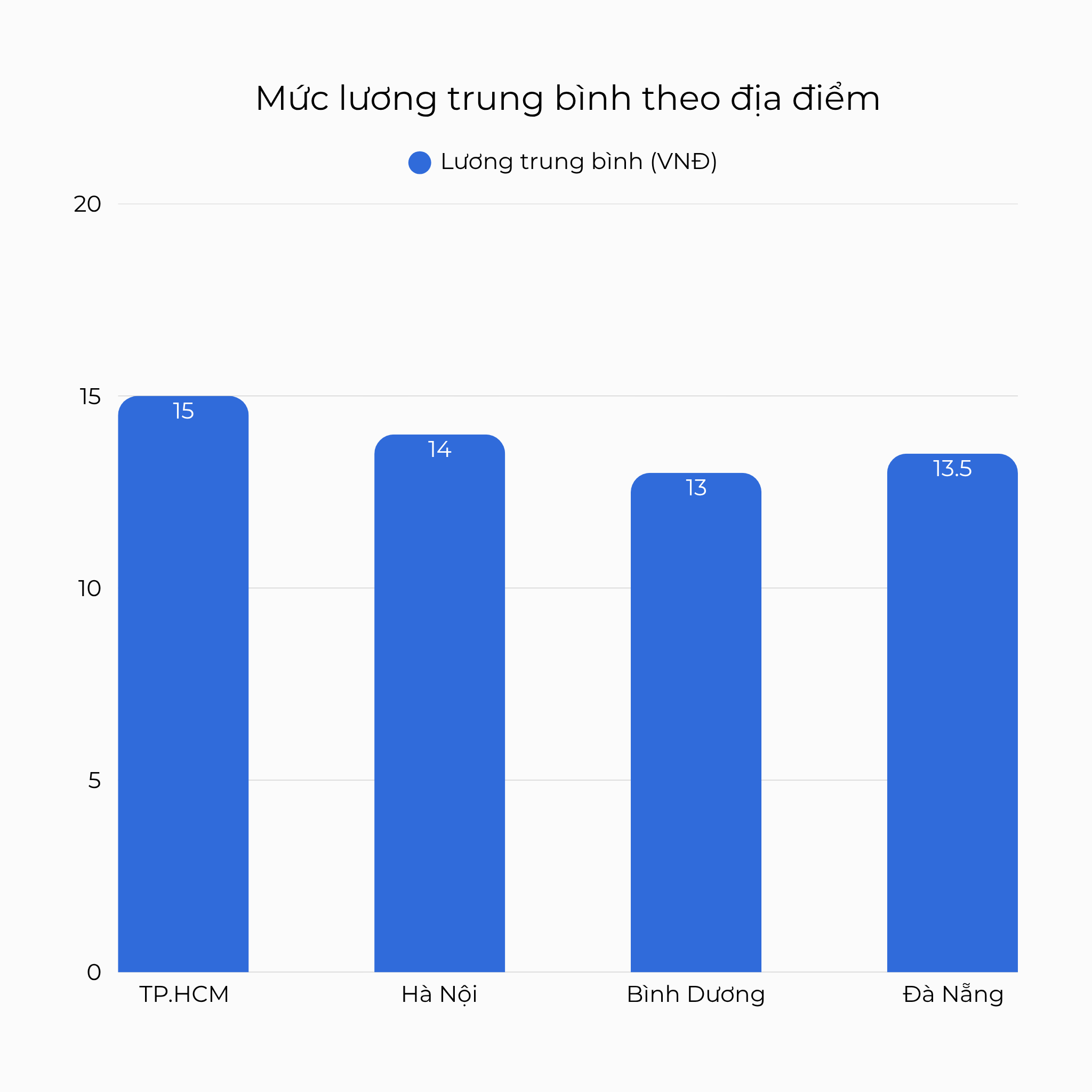 Mức lương trung bình y tế theo địa điểm