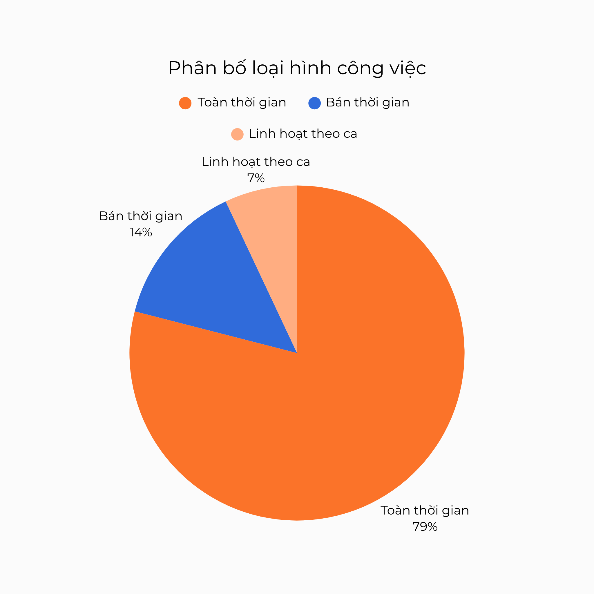 Phân bố loại hình công việc