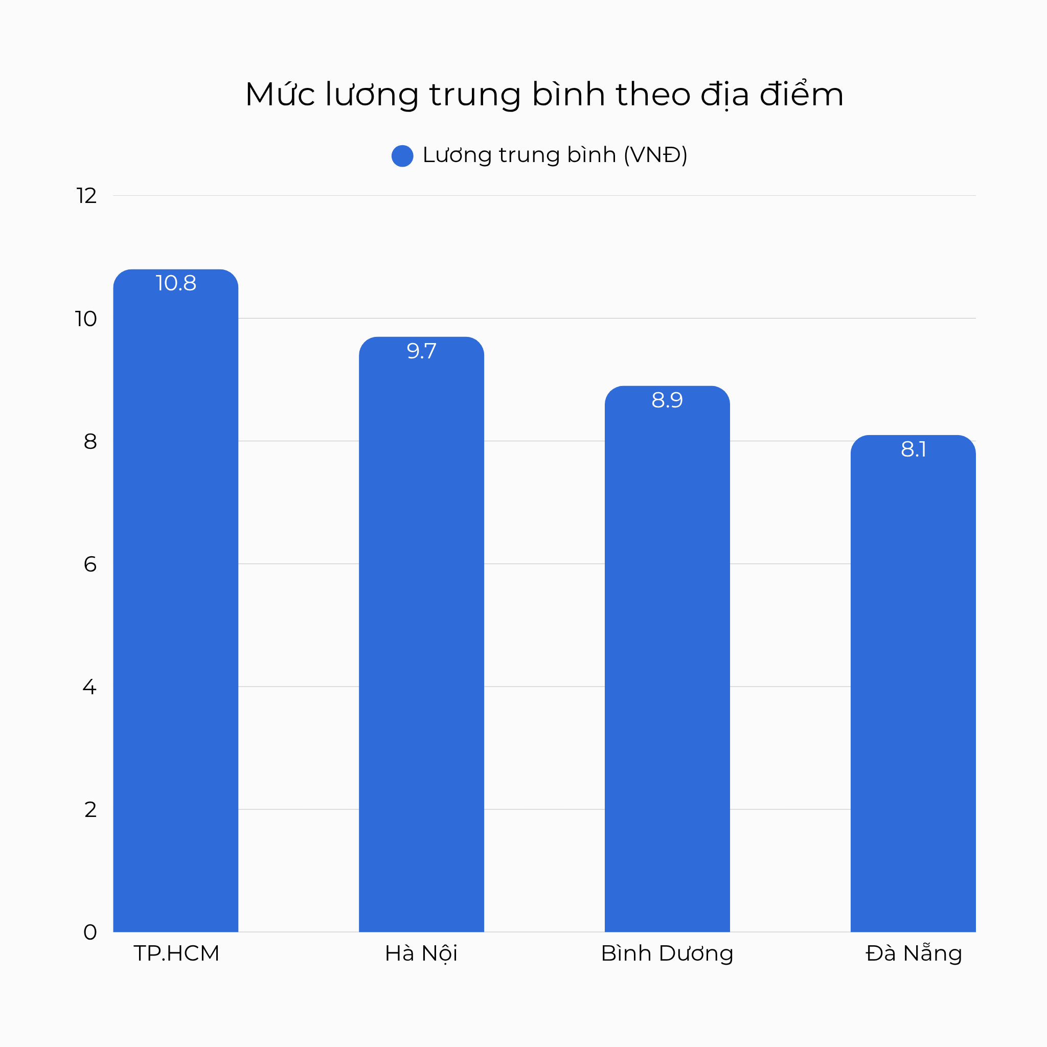Mức lương trung bình theo địa điểm