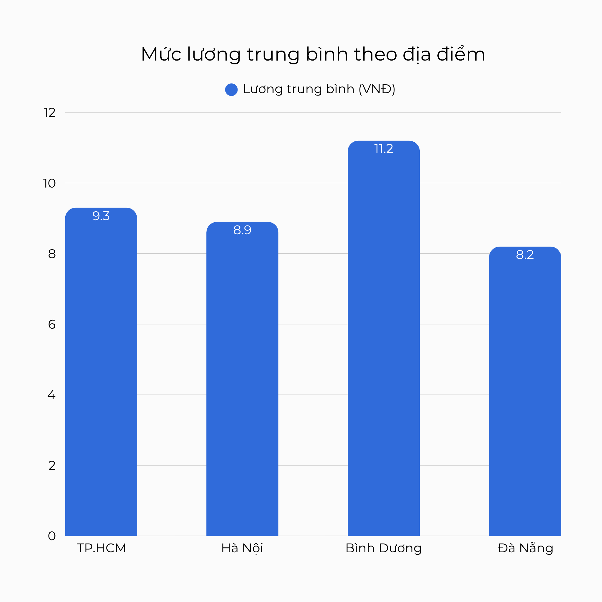 Mức lương trung bình theo địa điểm