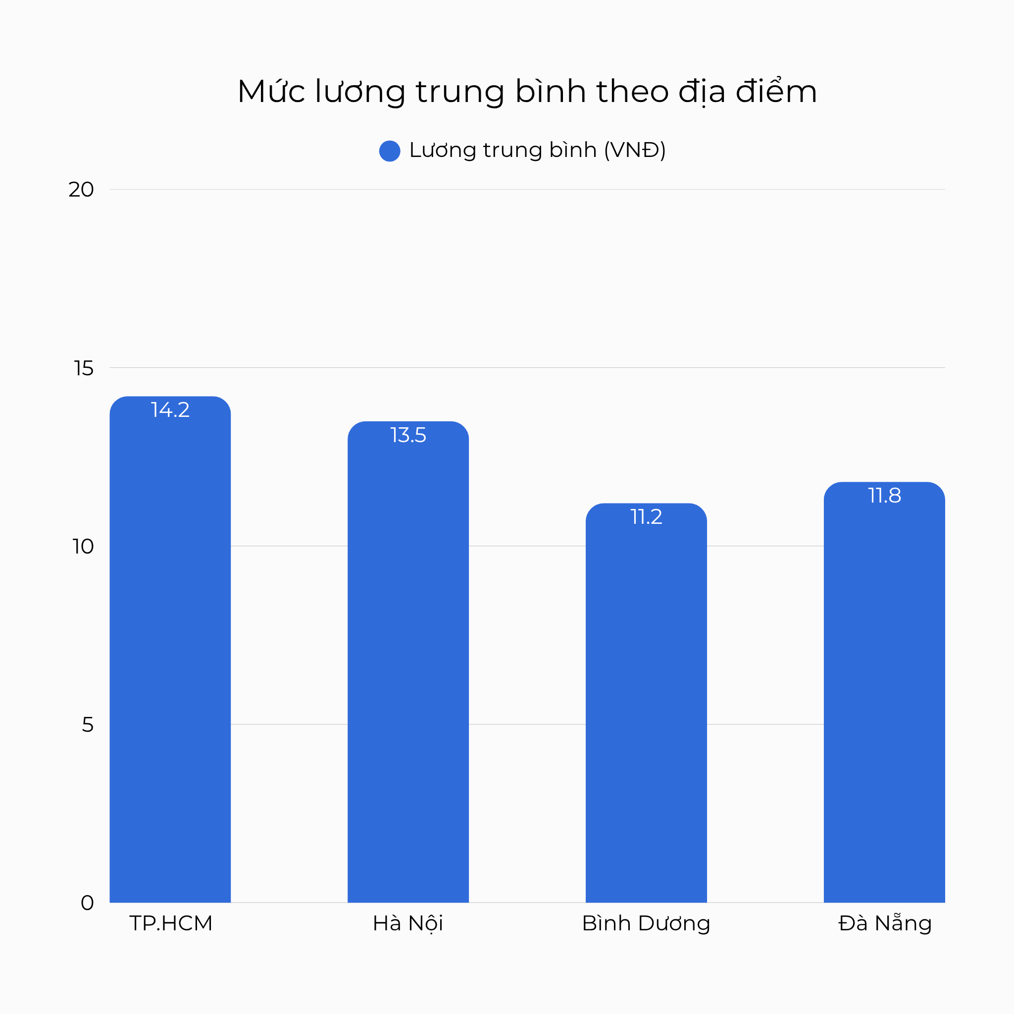 Mức lương trung bình theo địa điểm