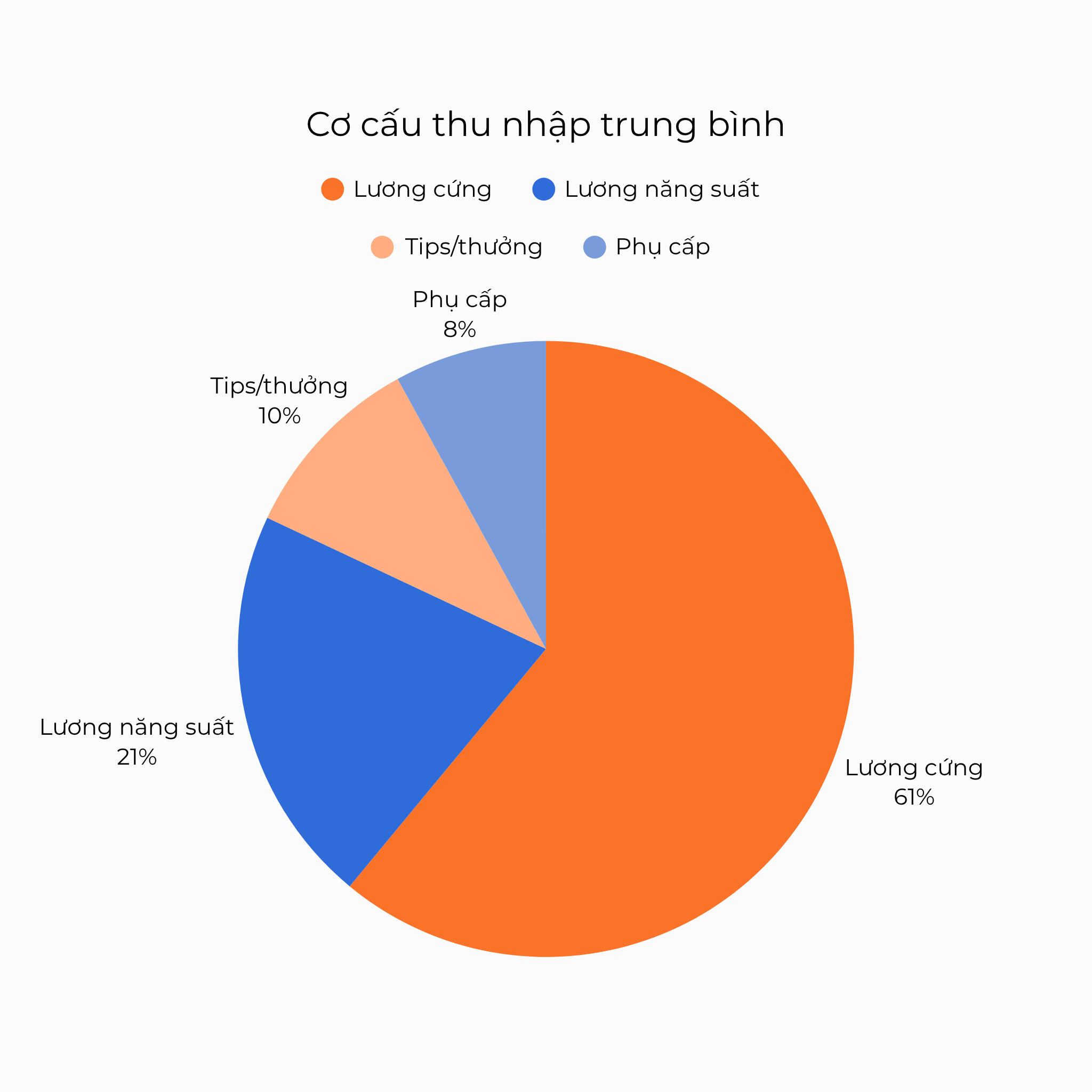 Cơ cấu thu nhập trung bình