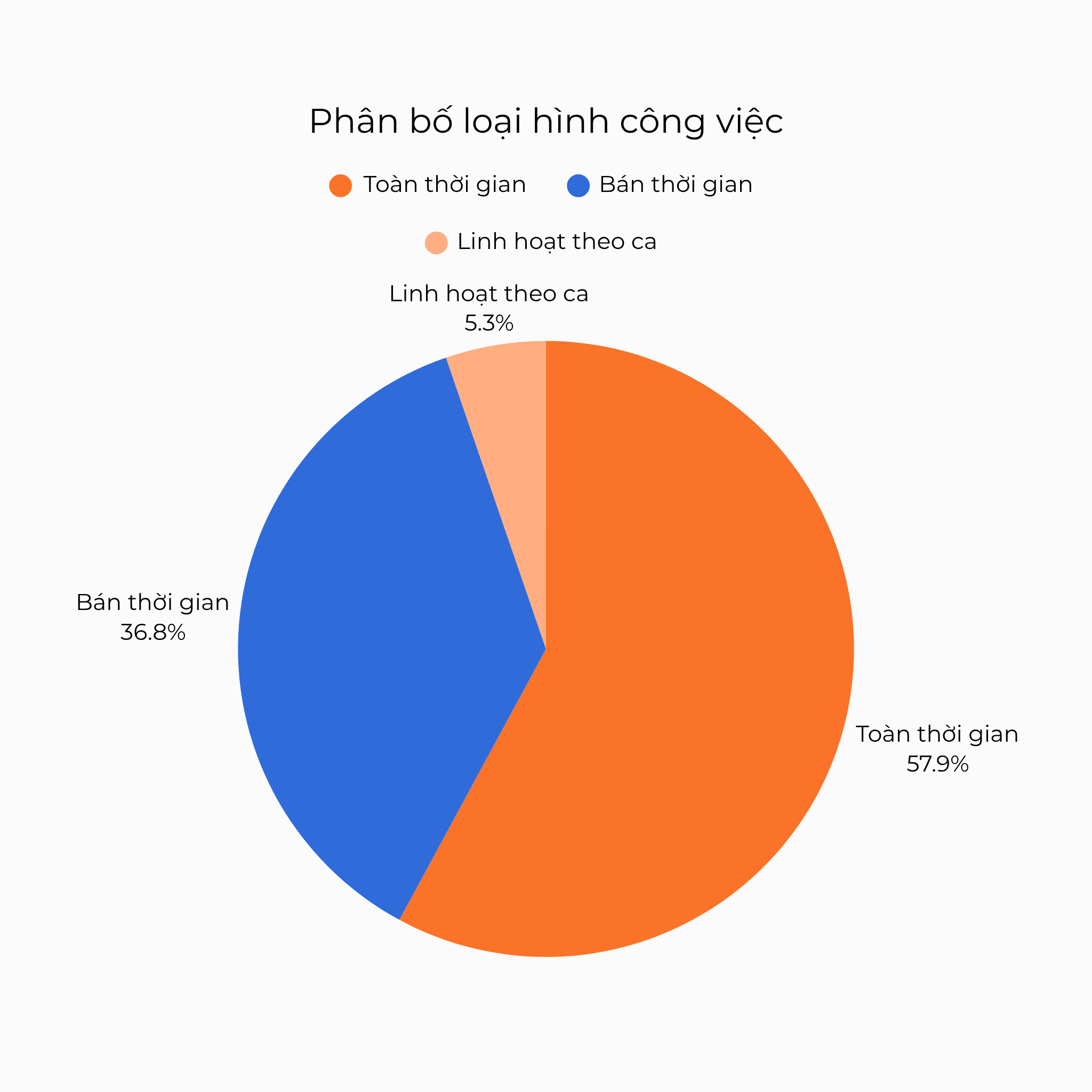 Phân bố loại hình công việc