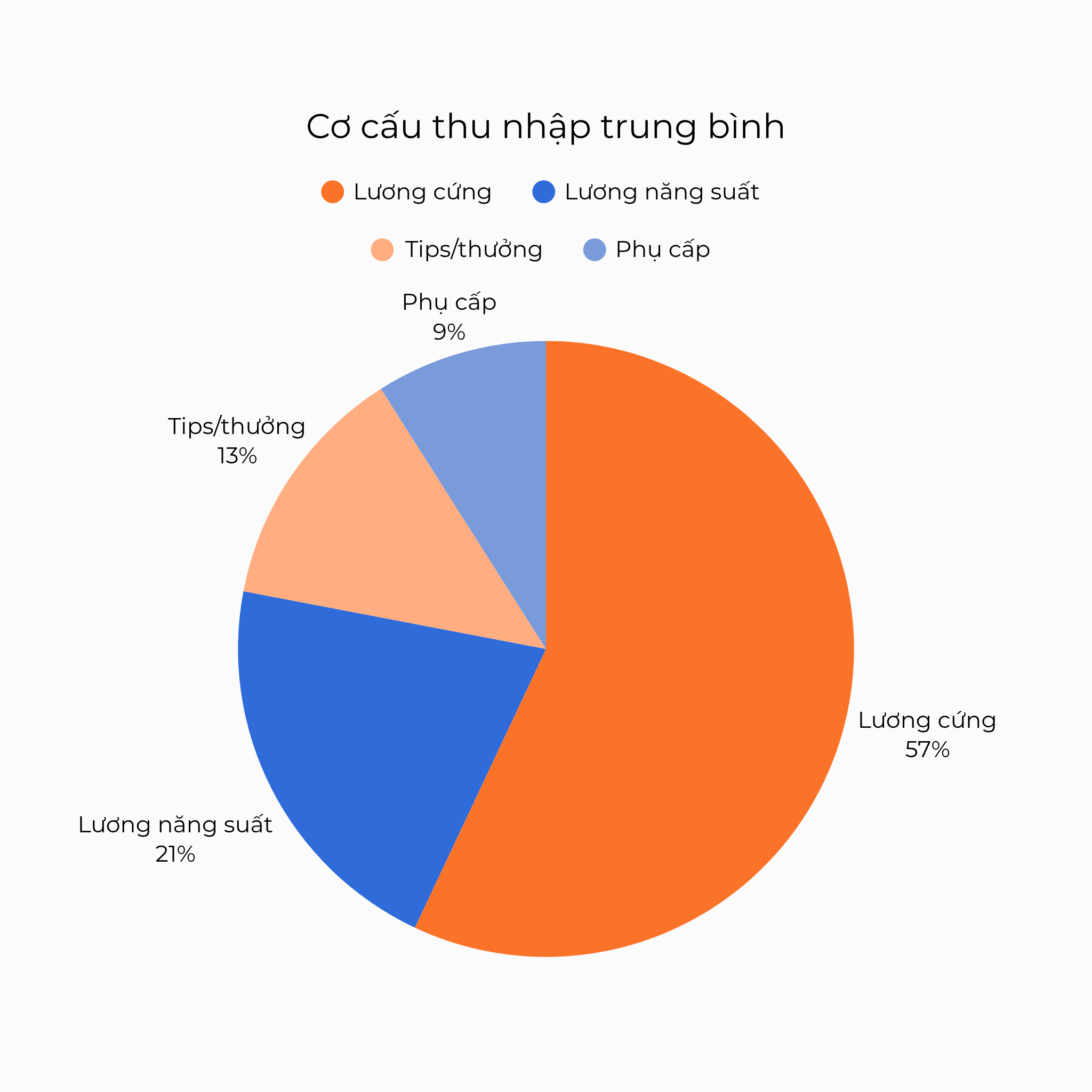 Cơ cấu thu nhập trung bình
