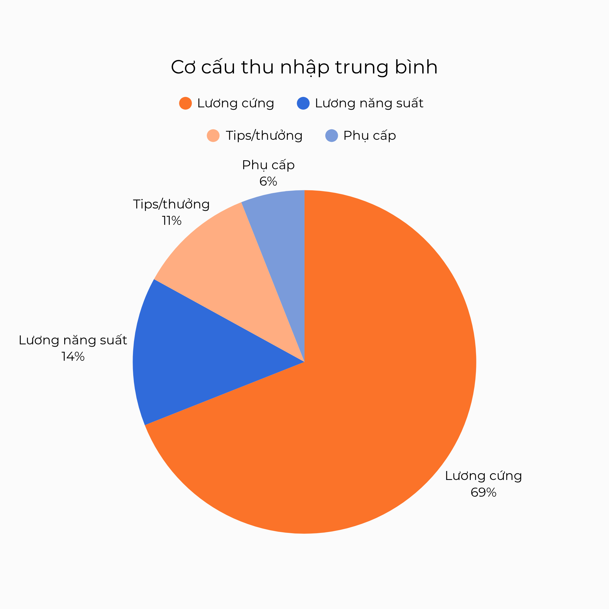 Cơ cấu thu nhập trung bình