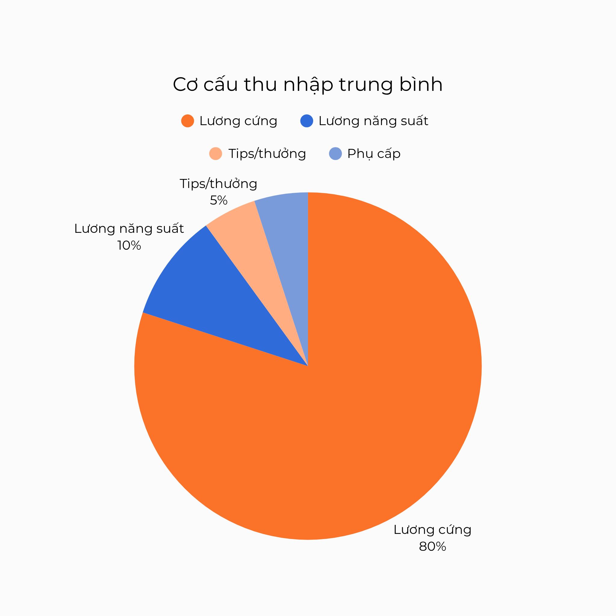 Cơ cấu thu nhập trung bình