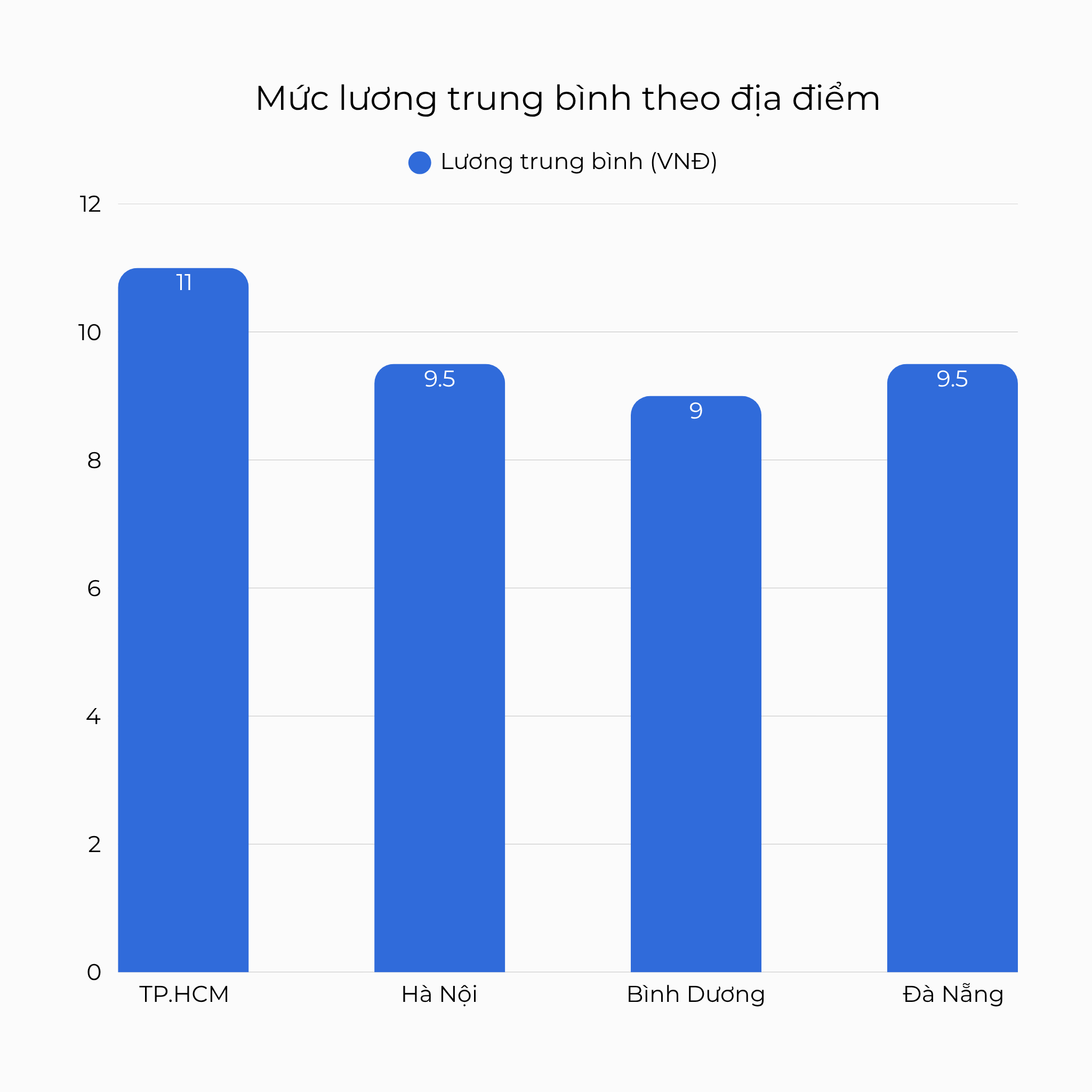 Mức lương trung bình theo địa điểm