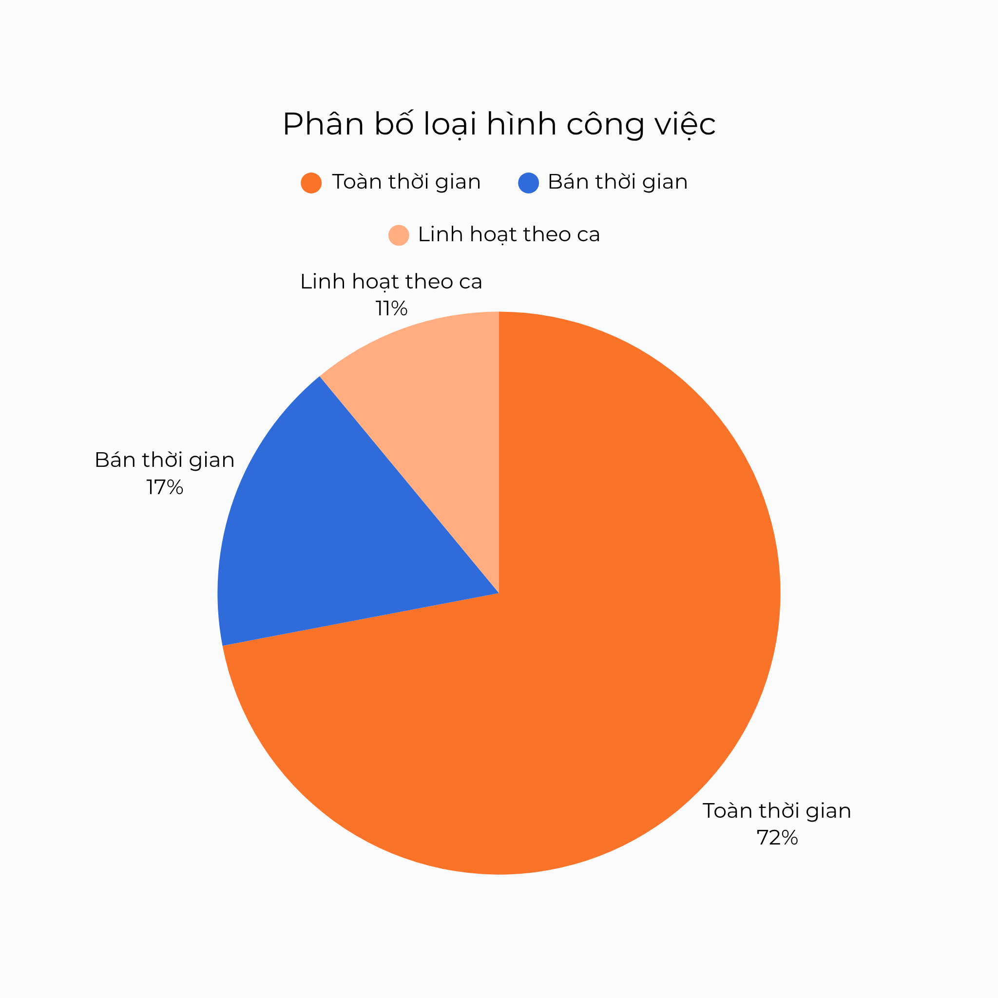 Phân bố loại hình công việc
