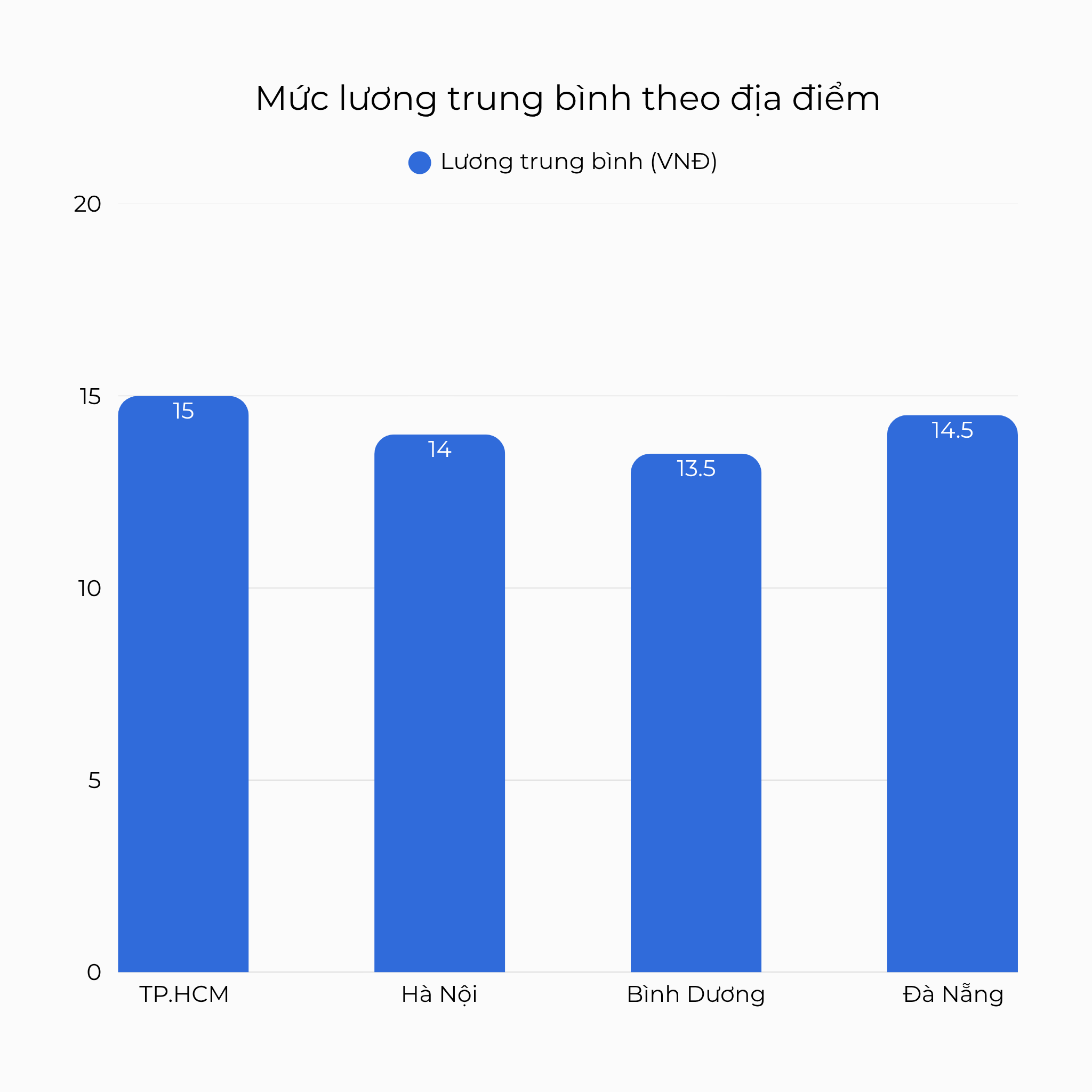 Mức lương trung bình giáo viên theo địa điểm