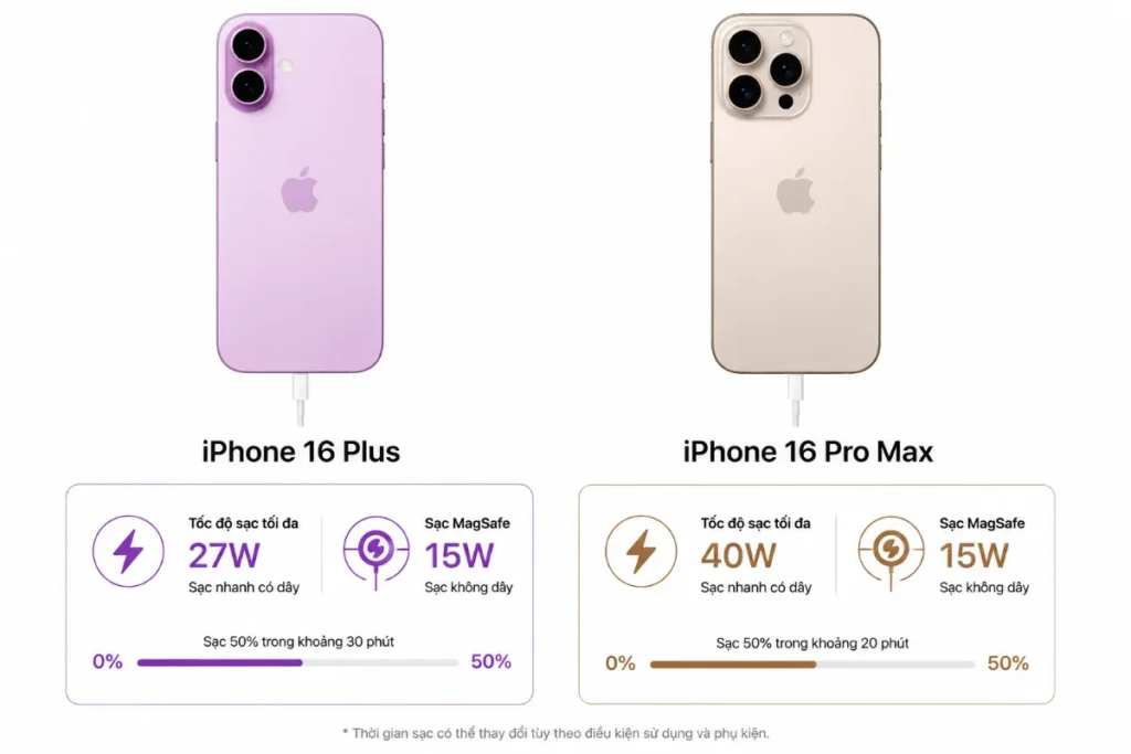 iPhone 16 Plus và iPhone 16 Pro Max tương đồng ở công suất sạc và độ tiện dụng

