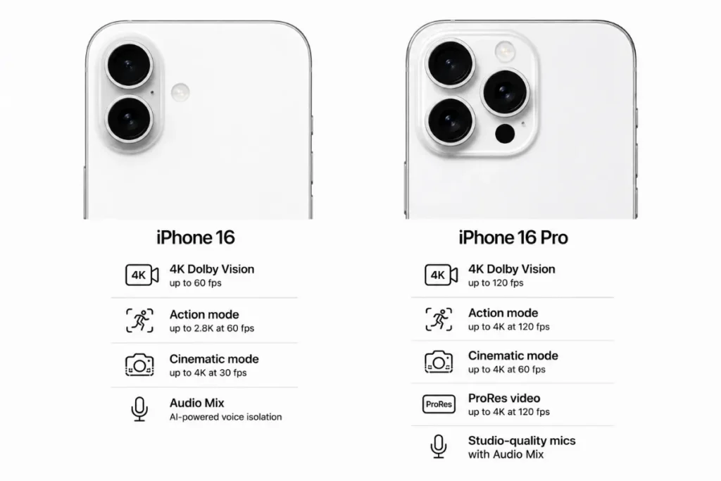 Về quay video: iPhone 16 Pro nổi bật hơn iPhone 16 ở khả năng chống rung và các định dạng quay chuyên nghiệp
