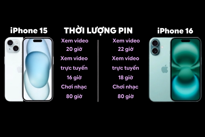iPhone 16 cho thời gian onscreen nhỉnh hơn iPhone 15 khoảng 1 đến 1.5 tiếng