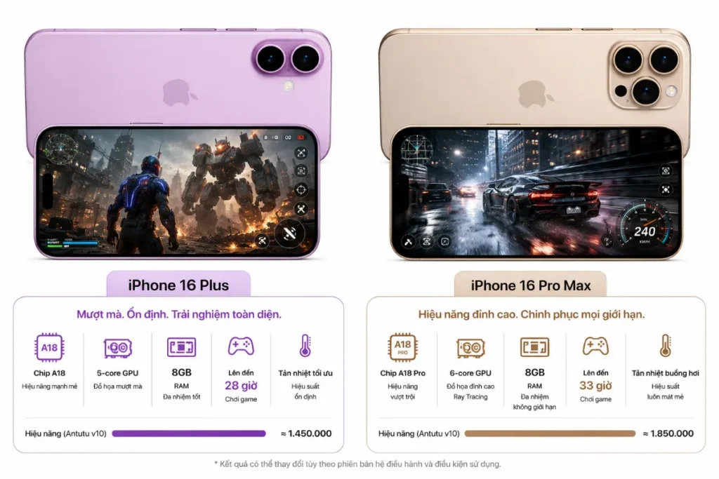iPhone 16 Pro Max tối ưu điện năng hơn iPhone 16 Plus khi tải nặng
