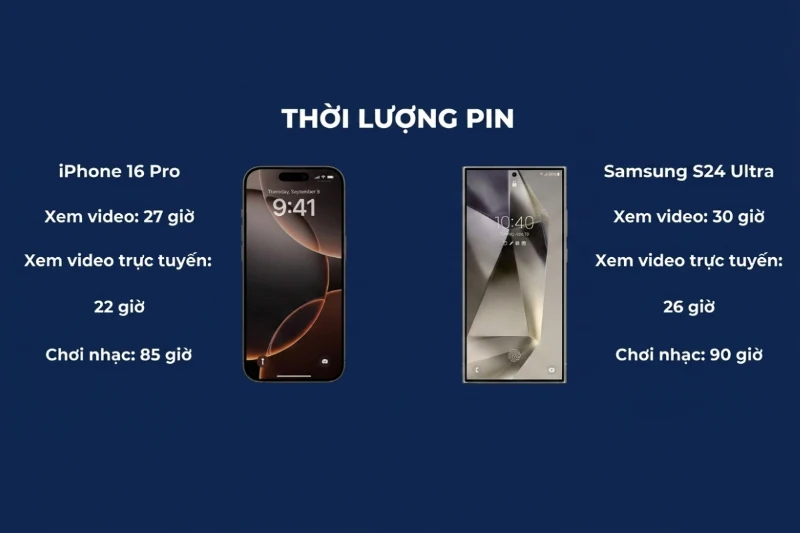 Thời Lượng Pin Thực Tế: Galaxy S24 Ultra Nhỉnh Hơn, iPhone 16 Pro Tối Ưu Hơn
