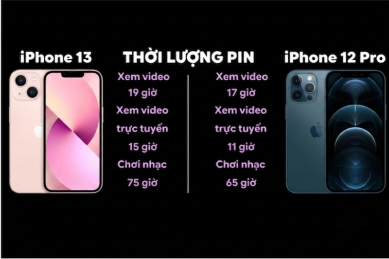 iPhone 13 loại bỏ hoàn toàn hội chứng "lo lắng hết pin" vốn thường trực trên iPhone 12 Pro