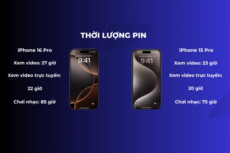 iPhone 16 Pro có thời lượng sử dụng vượt trội khi thời gian onscreen nhiều hơn iPhone 15 Pro khoảng 1.5 đến 2 giờ