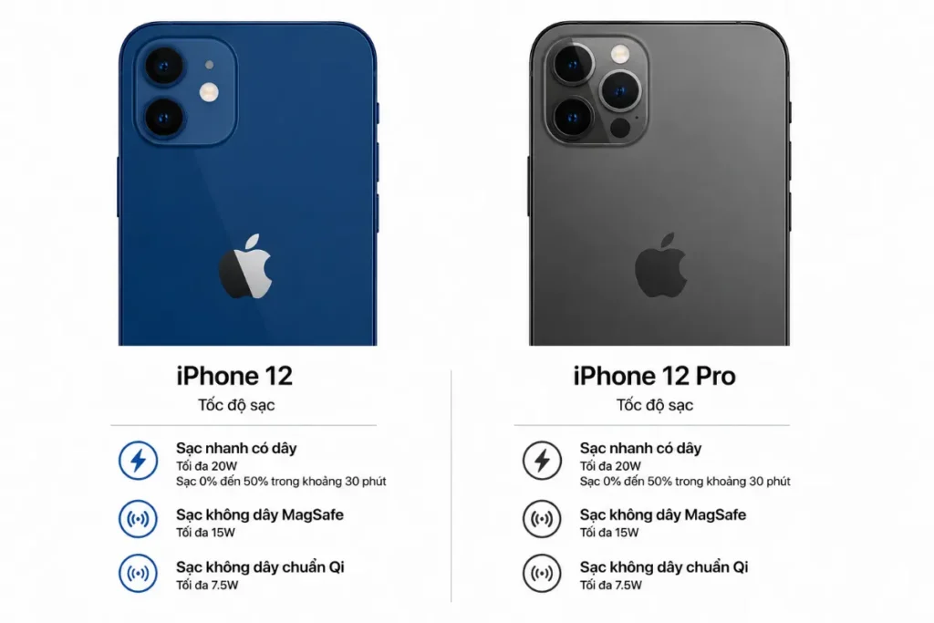 iPhone 12 và iPhone 12 Pro đều tương đồng với công suất sạc 20W