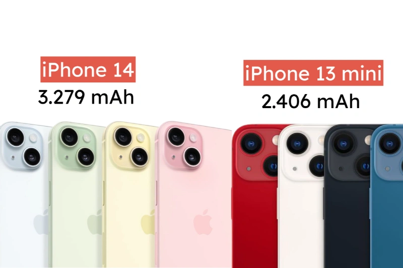 iPhone 13 mini chỉ sở hữu viên pin khiêm tốn 2.406 mAh do vóc dáng hạt tiêu, thì iPhone 14 lại được trang bị viên pin lên tới 3.279 mAh
