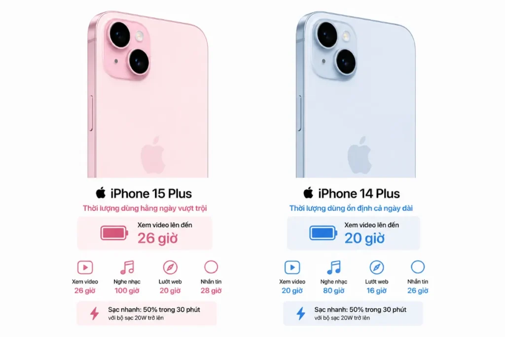 iPhone 15 Plus bền pin hơn iPhone 14 Plus trong tác vụ cơ bản