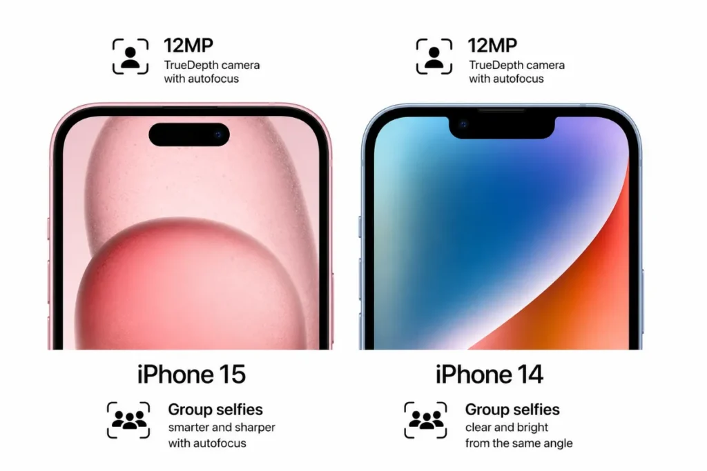 iPhone 15 và iPhone 14 tương đồng trong selfie