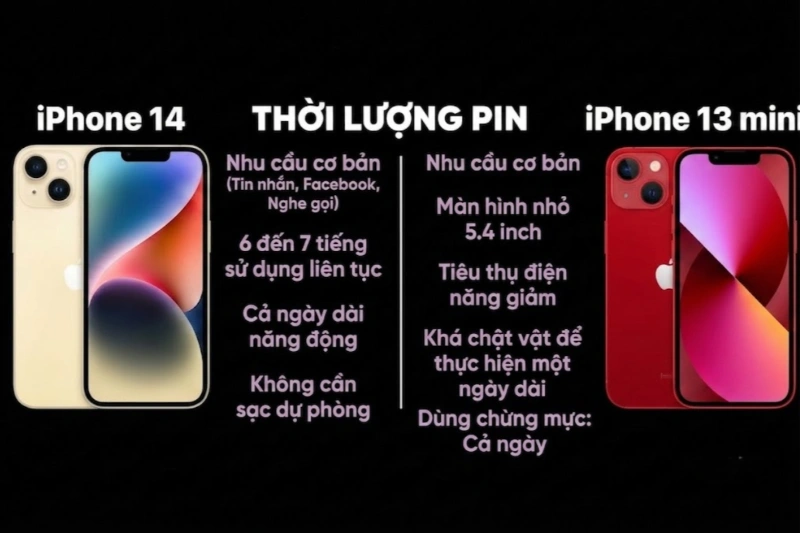 Đối với các nhu cầu cơ bản, iPhone 14 cho thời gian onscreen vượt trội hơn hẳn so với iPhone 13 mini