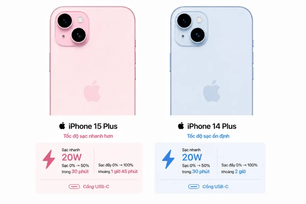 iPhone 15 Plus và iPhone 14 Plus khác biệt ở cổng kết nối và độ tiện dụng