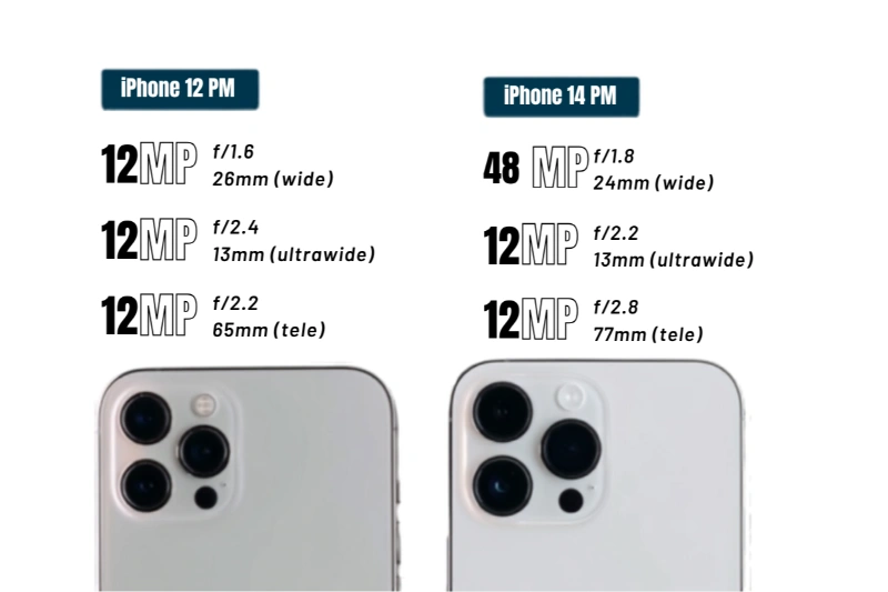 Kích thước cảm biến vật lý lớn hơn trên iPhone 14 Pro Max giúp cụm kính thu được nhiều ánh sáng hơn