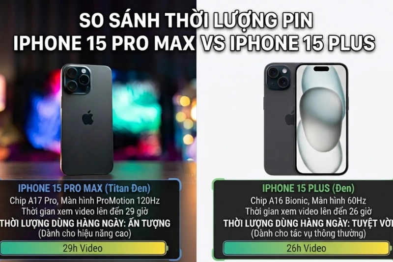 iPhone 15 Plus sở hữu màn hình 60Hz ít ngốn điện hơn khi lướt web hay đọc văn bản