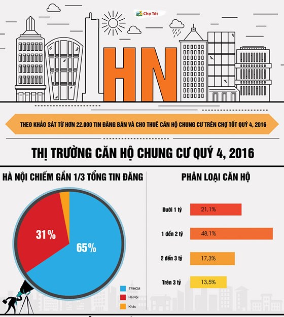 Căn hộ chung cư Hà Nội quý 4- 2016: Khu vực hành lang BRT tăng giá