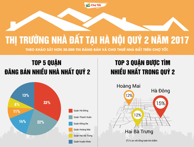 Thị trường nhà đất Hà Nội Quý 2/2017: Cung tăng – giá bán có thể giảm