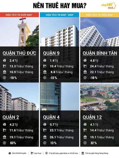 Nhà đất TP.HCM: Quận Bình Tân tăng giá 20% so với quý 1