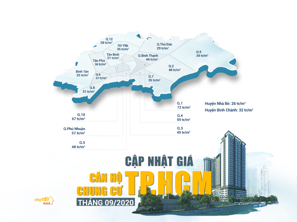 HCM-S-CC-9 cập nhật giá bất động sản tại TPHCM tháng 9/2020