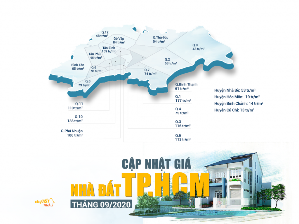 HCM-S-ND-9 cập nhật giá bất động sản tại TPHCM tháng 9/2020