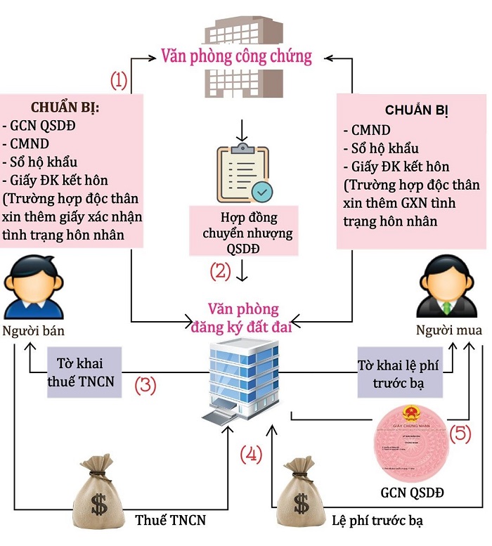 thủ tục cho tặng đất