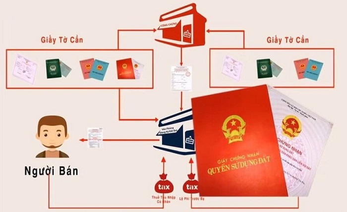 thủ tục mua bán đất