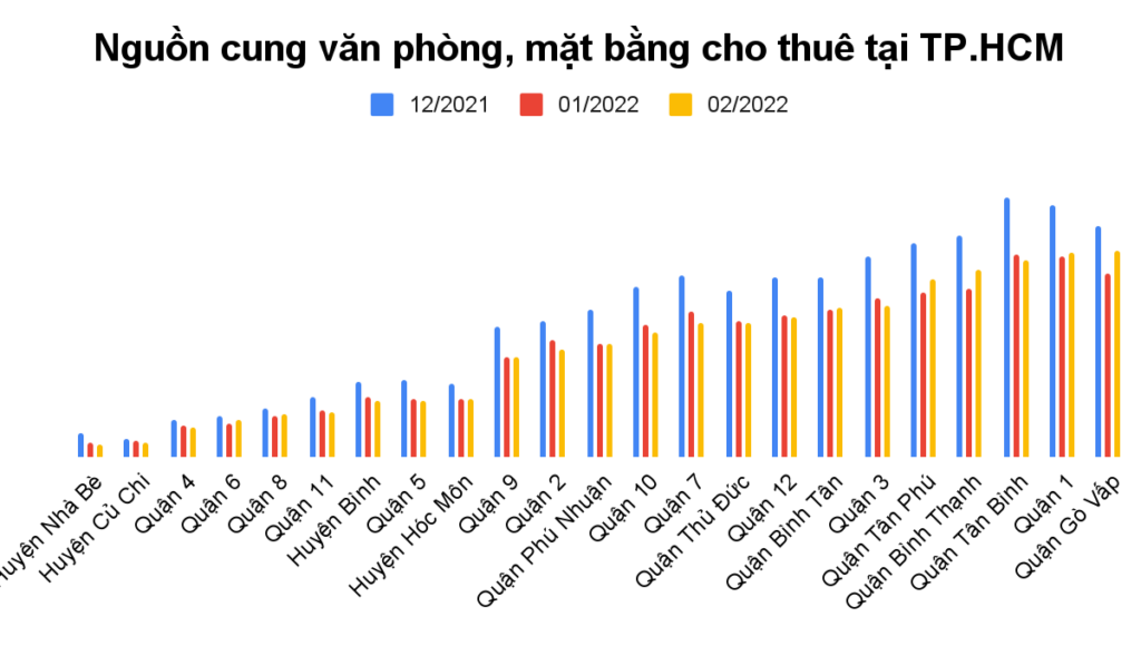 Phân tích thị trường mặt bằng cho thuê TP.HCM 03/2022
